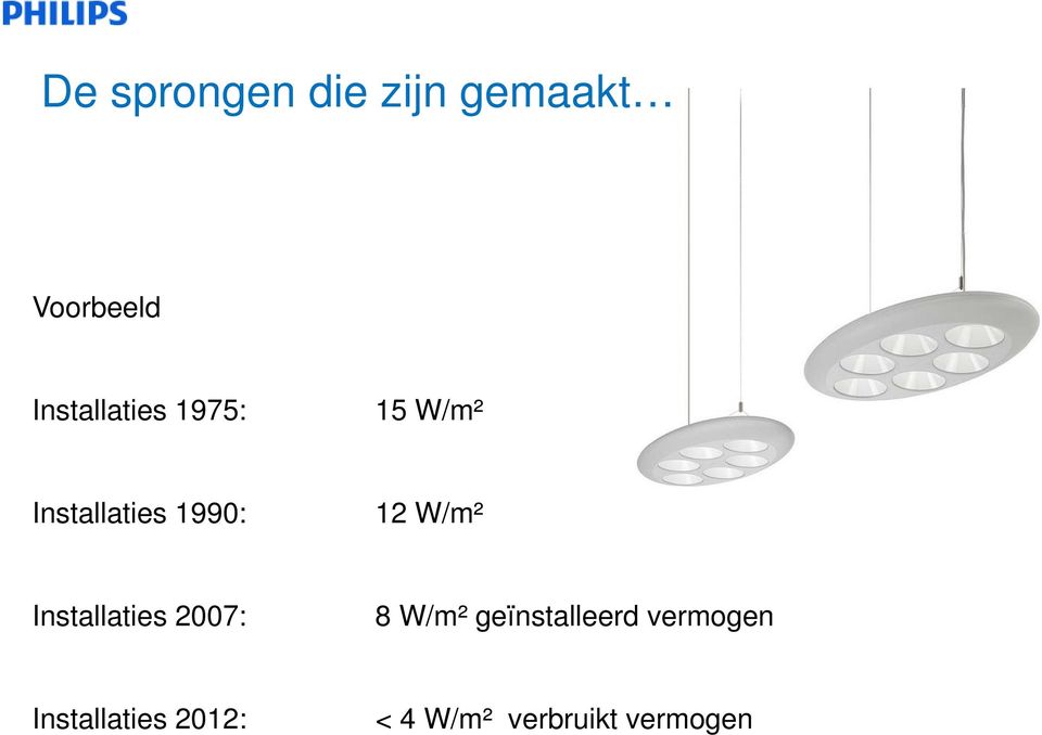 12 W/m² Installaties 2007: 8 W/m²