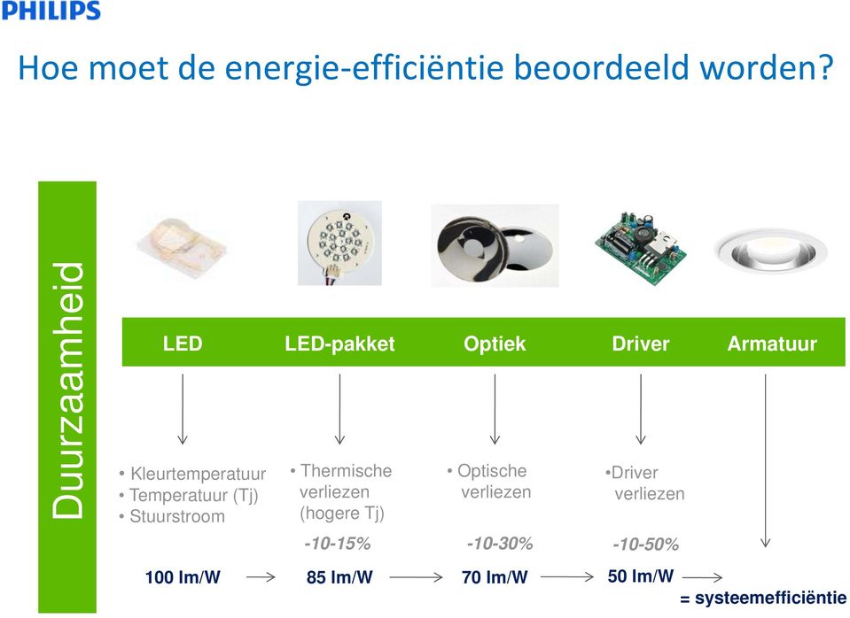 Temperatuur (Tj) Stuurstroom 100 lm/w Thermische verliezen (hogere Tj)