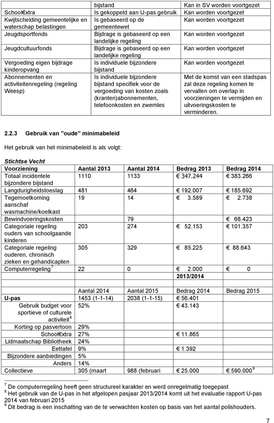 eigen bijdrage Is individuele bijzondere Kan worden voortgezet kinderopvang bijstand Abonnementen en activiteitenregeling (regeling Weesp) Is individuele bijzondere bijstand specifiek voor de