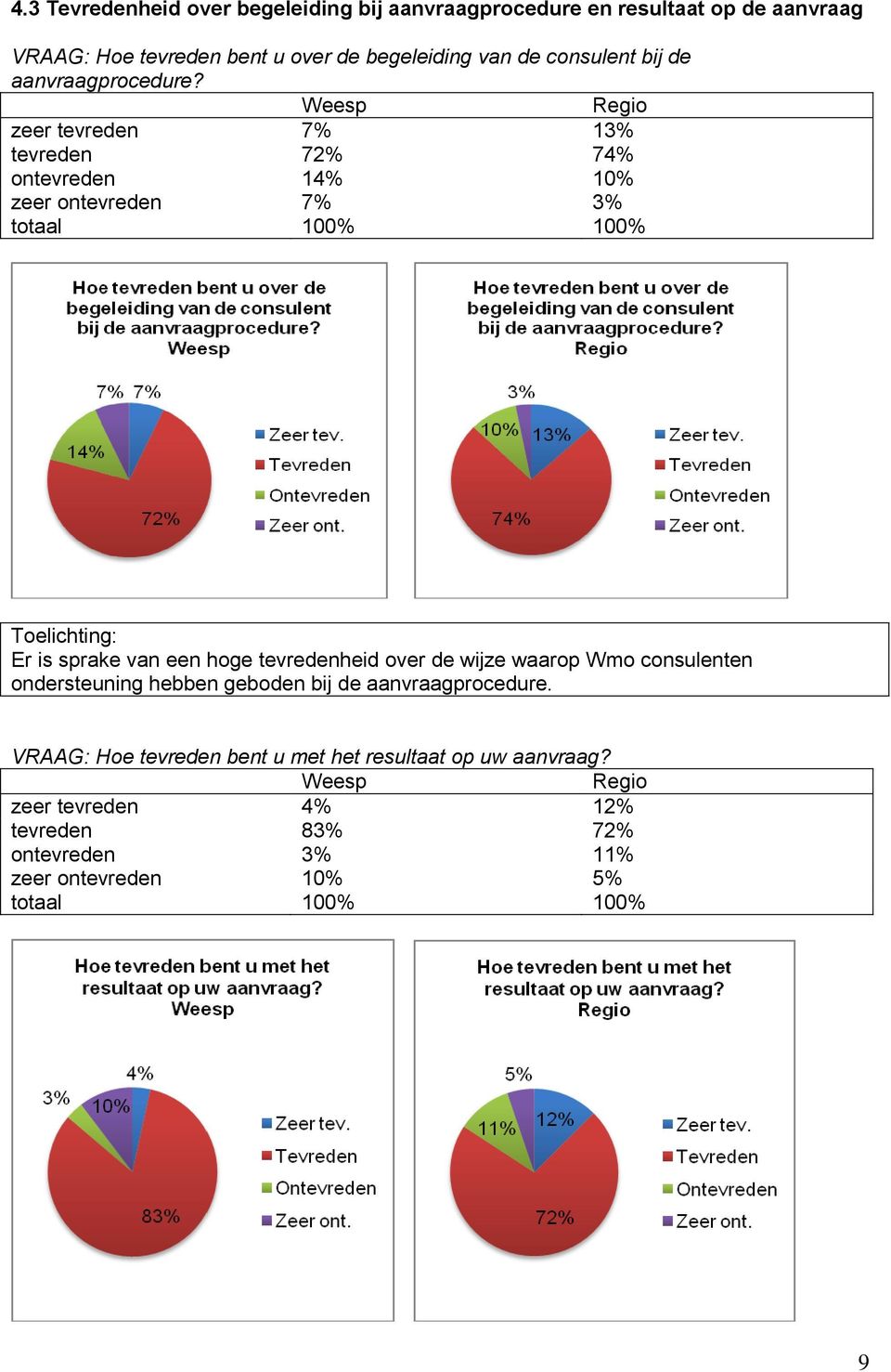 zeer tevreden 7% 13% tevreden 72% 74% ontevreden 14% 10% zeer ontevreden 7% 3% Er is sprake van een hoge tevredenheid over de wijze