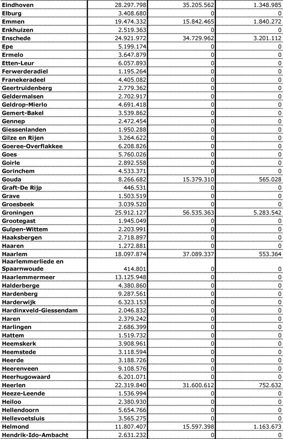 862 0 0 Gennep 2.472.454 0 0 Giessenlanden 1.950.288 0 0 Gilze en Rijen 3.264.622 0 0 Goeree-Overflakkee 6.208.826 0 0 Goes 5.760.026 0 0 Goirle 2.892.558 0 0 Gorinchem 4.533.371 0 0 Gouda 8.266.