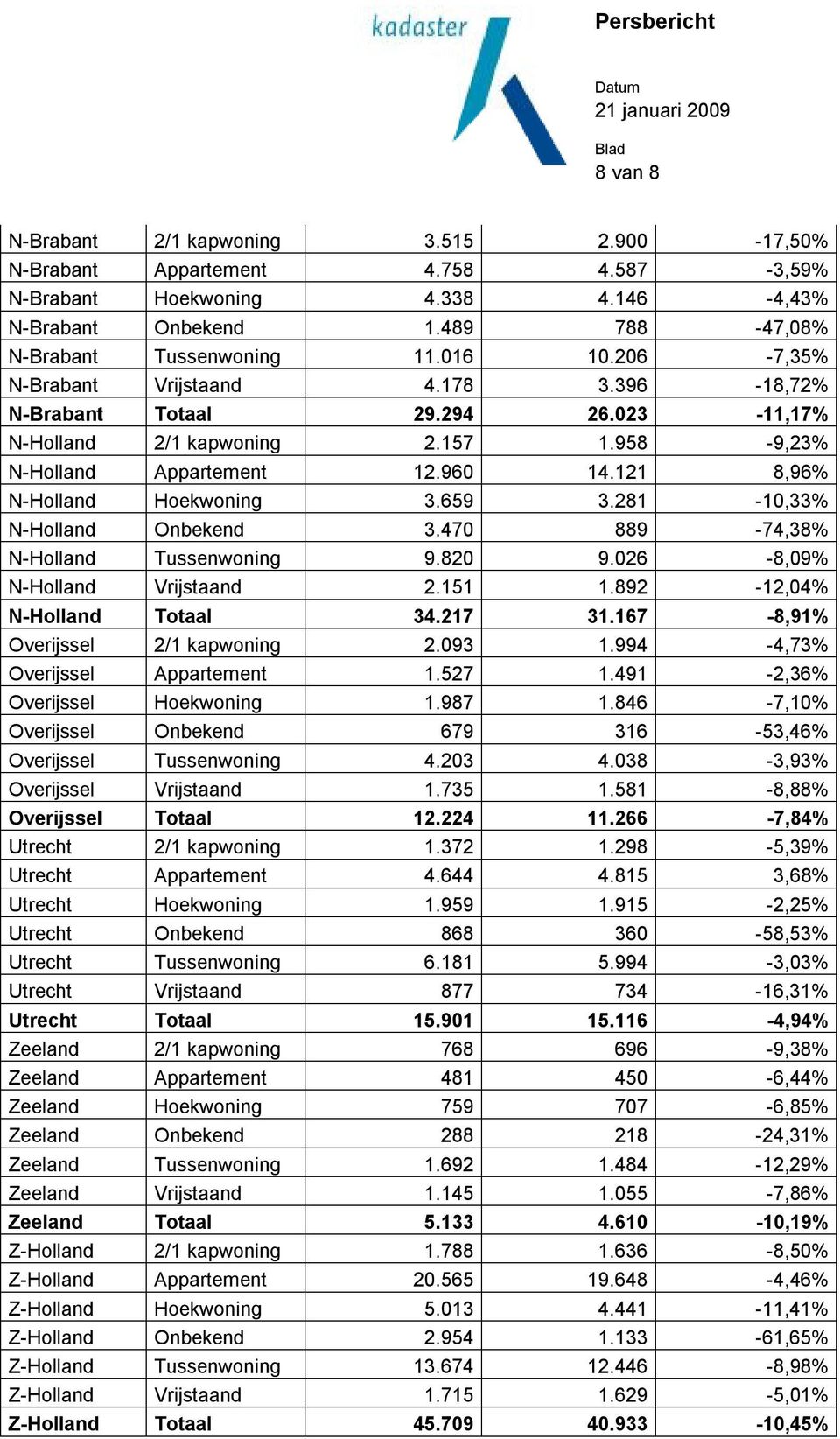 659 3.281-10,33% N-Holland Onbekend 3.470 889-74,38% N-Holland Tussenwoning 9.820 9.026-8,09% N-Holland Vrijstaand 2.151 1.892-12,04% N-Holland Totaal 34.217 31.167-8,91% Overijssel 2/1 kapwoning 2.