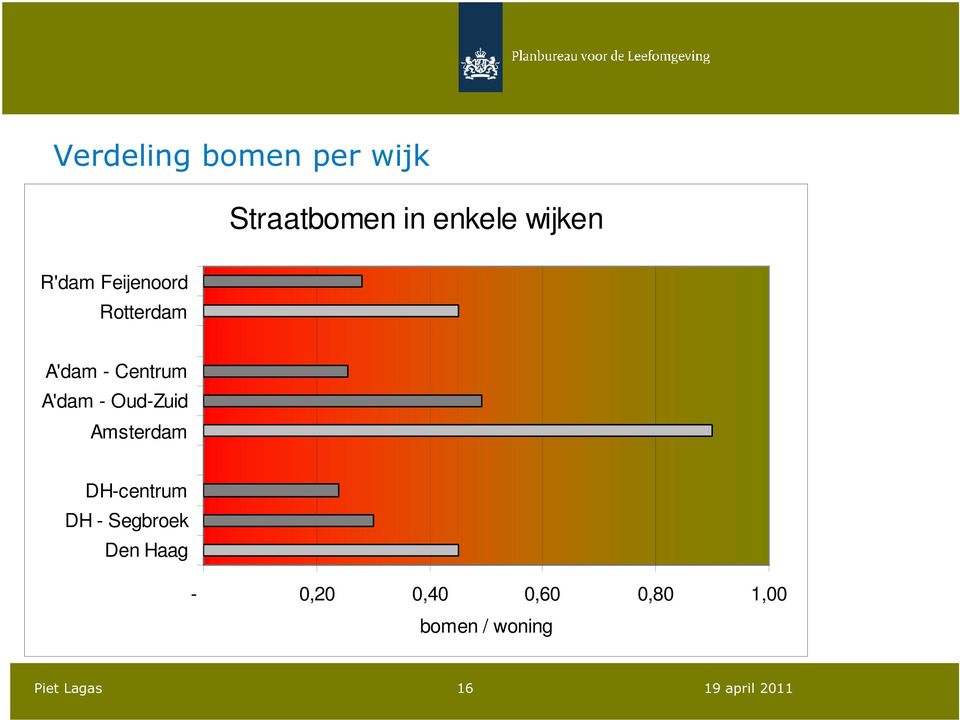 Oud-Zuid Amsterdam DH-centrum DH - Segbroek Den Haag