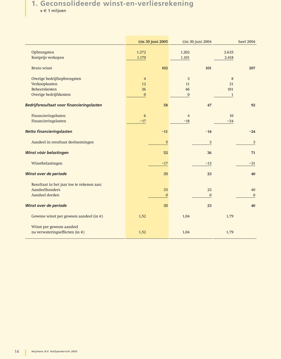 Financieringsbaten 6 4 10 Financieringslasten 17 18 34 Netto financieringslasten 11 14 24 Aandeel in resultaat deelnemingen 5 3 3 Winst vóór belastingen 52 36 71 Winstbelastingen 17 13 31 Winst over