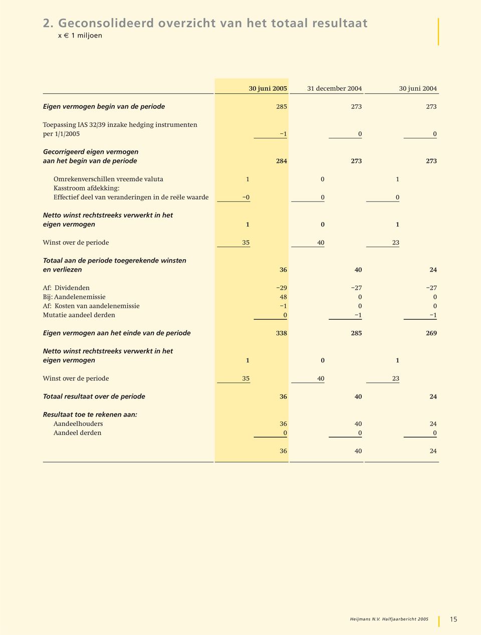 de reële waarde 0 0 0 Netto winst rechtstreeks verwerkt in het eigen vermogen 1 0 1 Winst over de periode 35 40 23 Totaal aan de periode toegerekende winsten en verliezen 36 40 24 Af: Dividenden 29