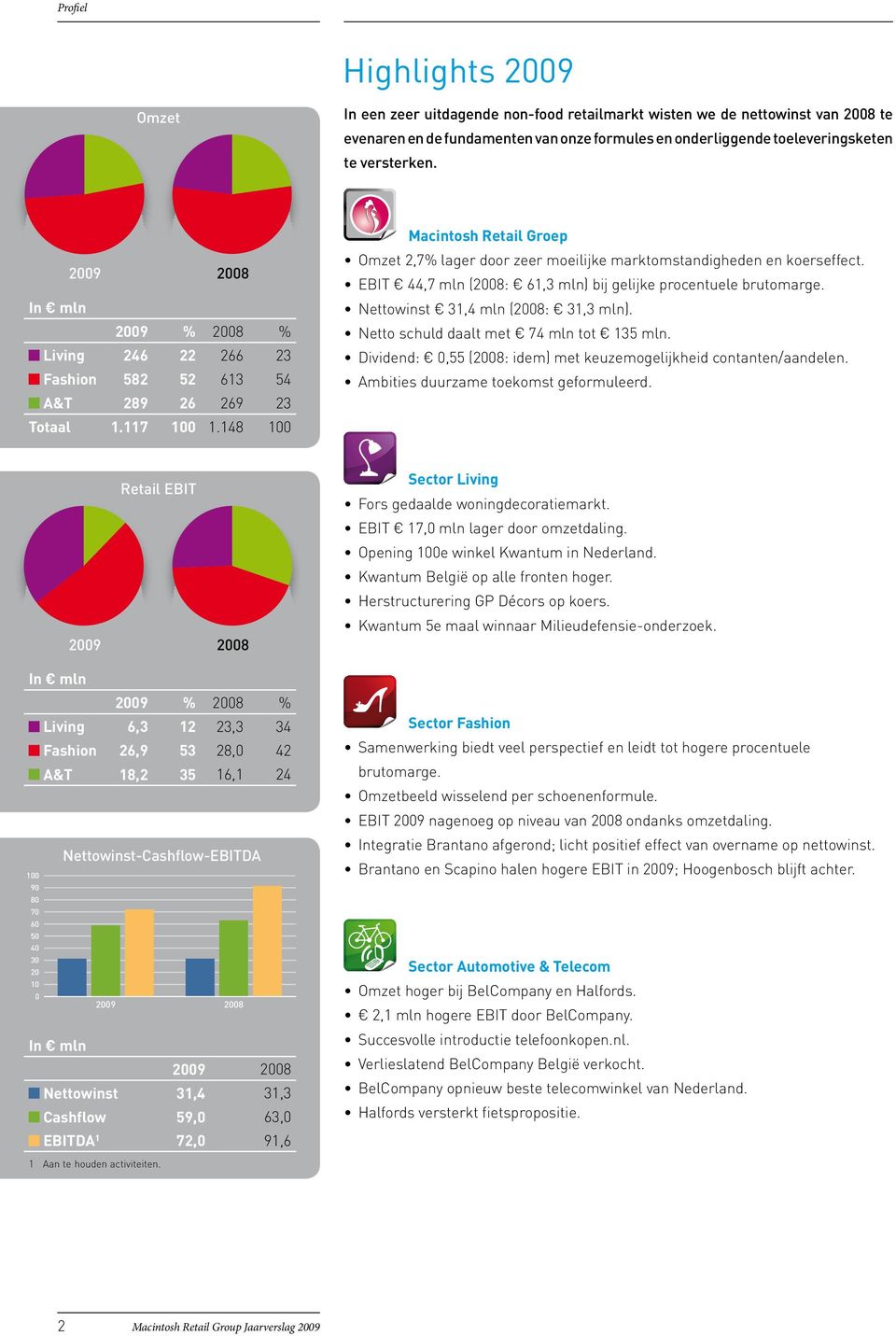 148 100 Macintosh Retail Groep Omzet 2,7% lager door zeer moeilijke marktomstandigheden en koerseffect. EBIT 44,7 mln (2008: 61,3 mln) bij gelijke procentuele brutomarge.