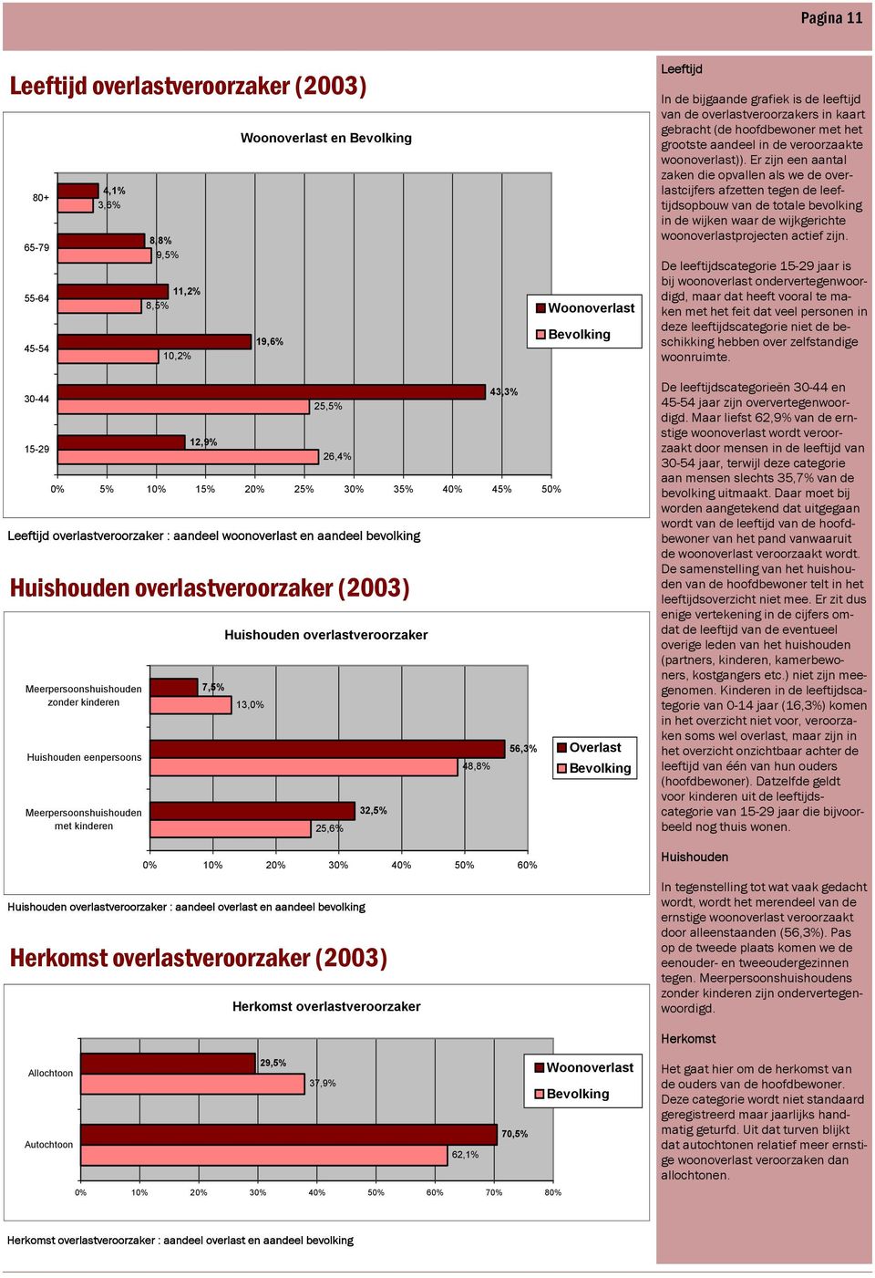 Er zijn een aantal zaken die opvallen als we de overlastcijfers afzetten tegen de leeftijdsopbouw van de totale bevolking in de wijken waar de wijkgerichte woonoverlastprojecten actief zijn.