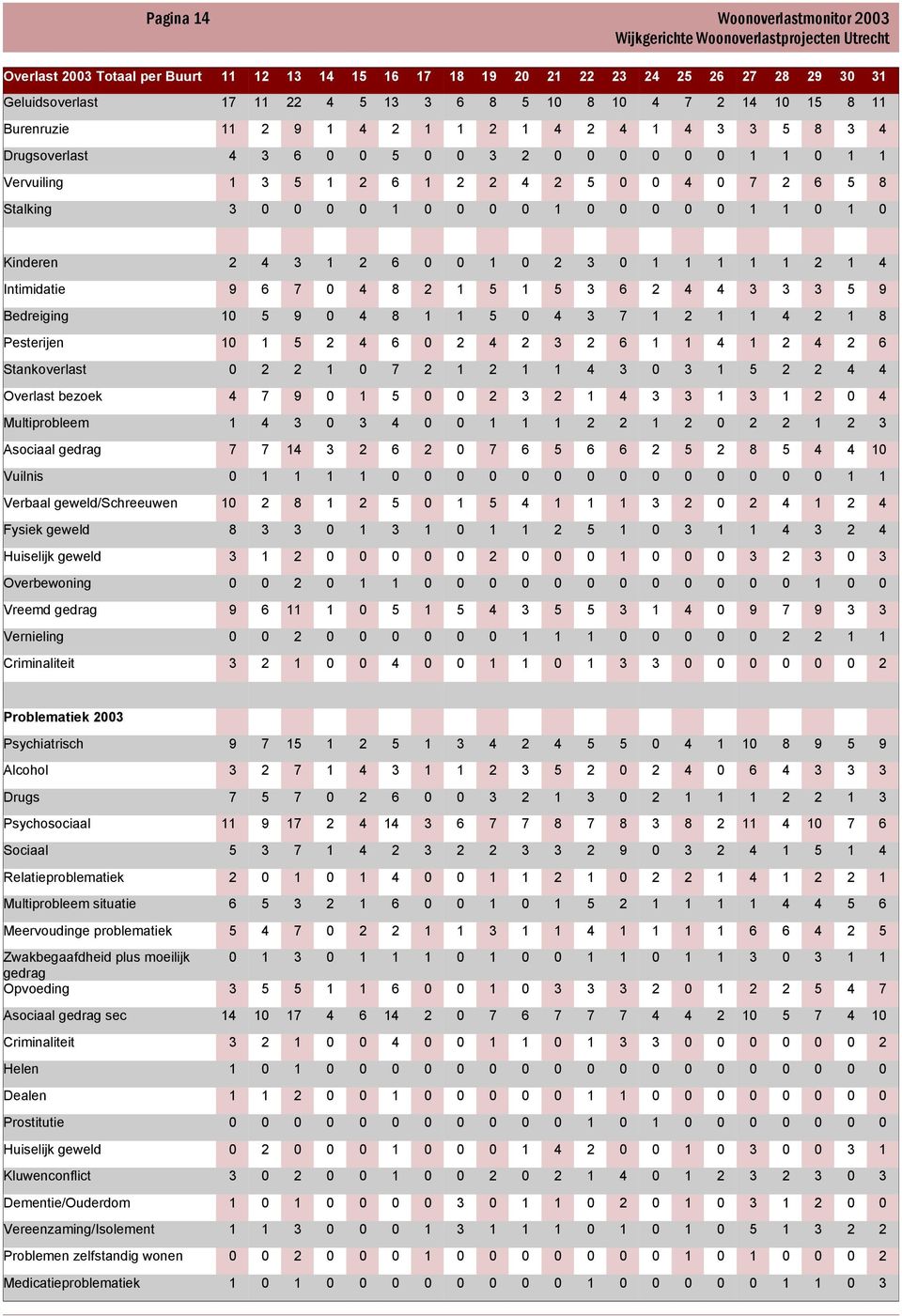 Stankoverlast 7 4 3 3 4 4 Overlast bezoek 4 7 9 3 4 3 3 3 4 Multiprobleem 4 3 3 4 3 Asociaal gedrag 7 7 4 3 6 7 6 6 6 8 4 4 Vuilnis Verbaal geweld/schreeuwen 8 4 3 4 4 Fysiek geweld 8 3 3 3 3 4 3 4