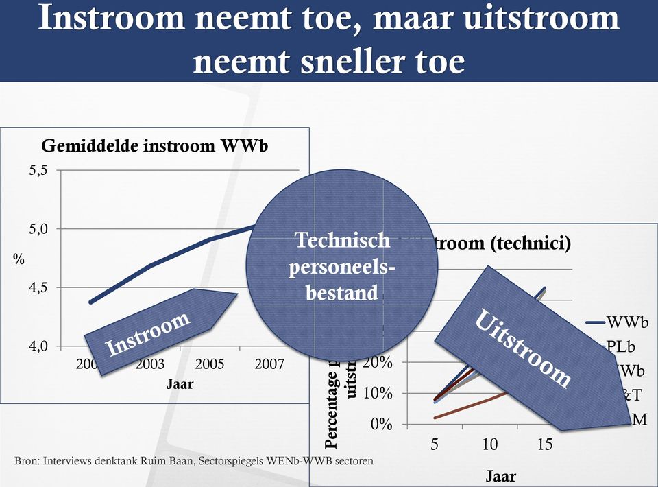 personeels- 50% bestand Bron: Interviews denktank Ruim Baan, Sectorspiegels