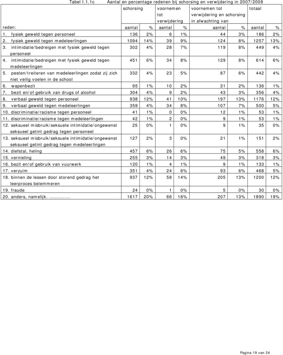 % aantal % aantal % 1. fysiek geweld tegen personeel 136 2% 6 1% 44 3% 186 2% 2. fysiek geweld tegen medeleerlingen 1094 14% 39 9% 124 8% 1257 13% 3.