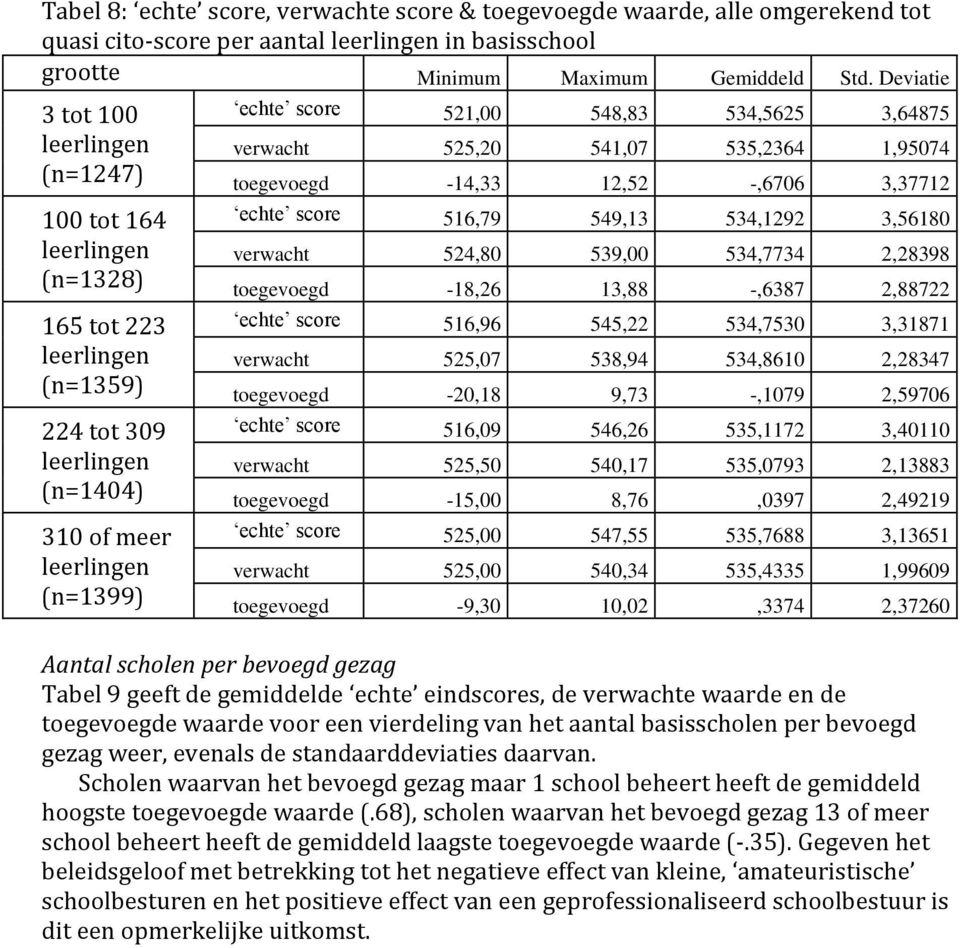 534,5625 3,64875 verwacht 525,20 541,07 535,2364 1,95074 toegevoegd -14,33 12,52 -,6706 3,37712 echte score 516,79 549,13 534,1292 3,56180 verwacht 524,80 539,00 534,7734 2,28398 toegevoegd -18,26