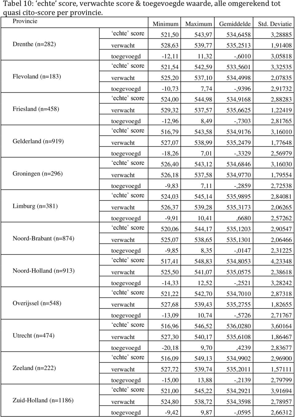 (n=913) Overijssel (n=548) Utrecht (n=474) Zeeland (n=222) Zuid-Holland (n=1186) verwacht 528,63 539,77 535,2513 1,91408 toegevoegd -12,11 11,32 -,6010 3,05818 echte score 521,54 542,59 533,5601