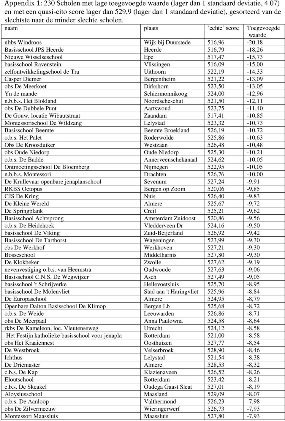 naam plaats echte score Toegevoegde waarde nbbs Windroos Wijk bij Duurstede 516,96-20,18 Basisschool JPS Heerde Heerde 516,79-18,26 Nieuwe Wisselseschool Epe 517,47-15,73 basisschool Ravenstein