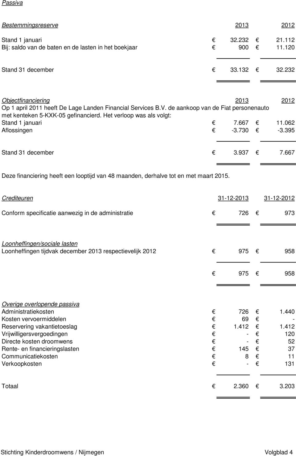 Het verloop was als volgt: Stand 1 januari 7.667 11.062 Aflossingen -3.730-3.395 Stand 31 december 3.937 7.667 Deze financiering heeft een looptijd van 48 maanden, derhalve tot en met maart 2015.