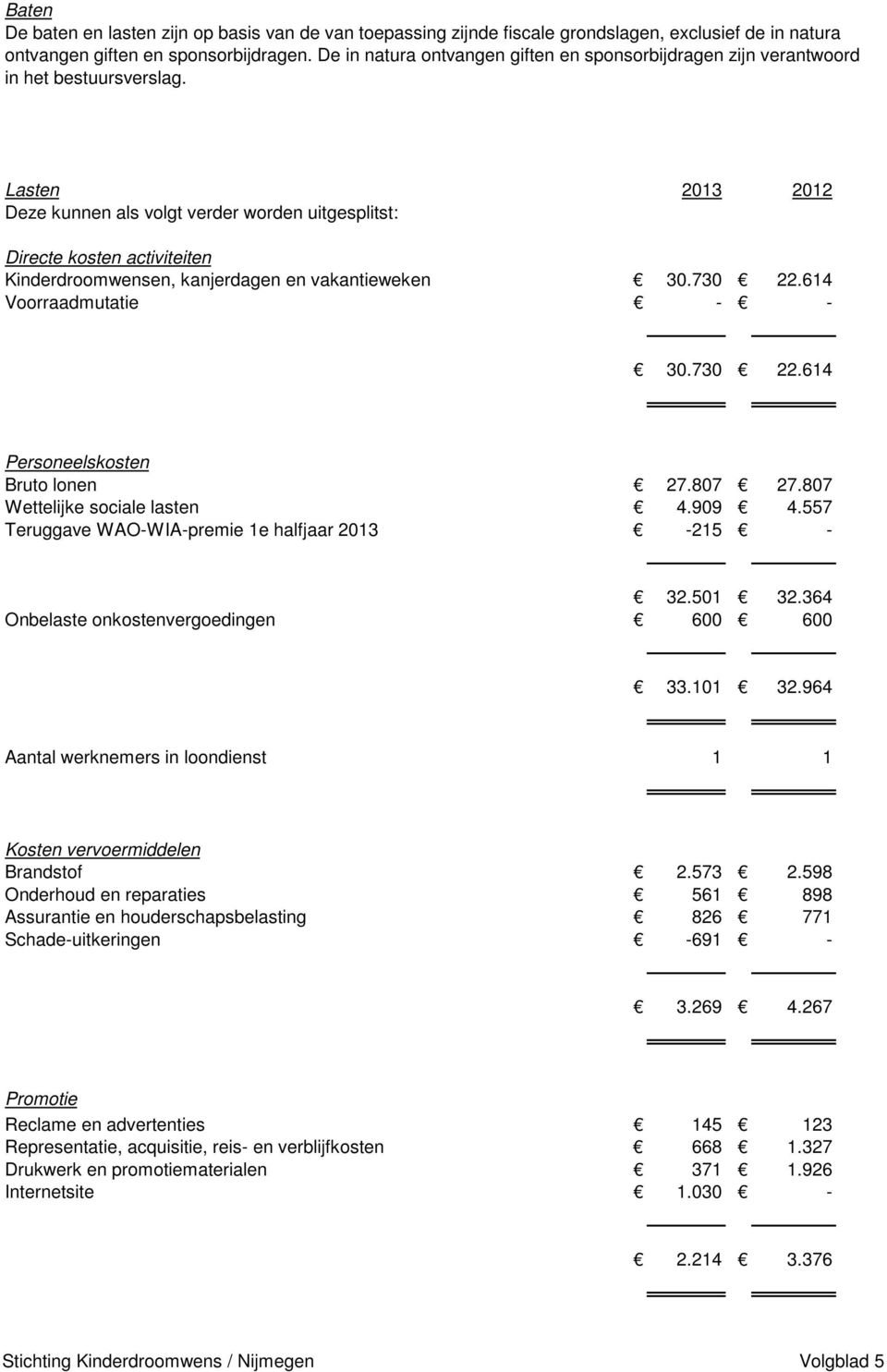 Lasten 2013 2012 Deze kunnen als volgt verder worden uitgesplitst: Directe kosten activiteiten Kinderdroomwensen, kanjerdagen en vakantieweken 30.730 22.614 Voorraadmutatie - - 30.730 22.614 Personeelskosten Bruto lonen 27.