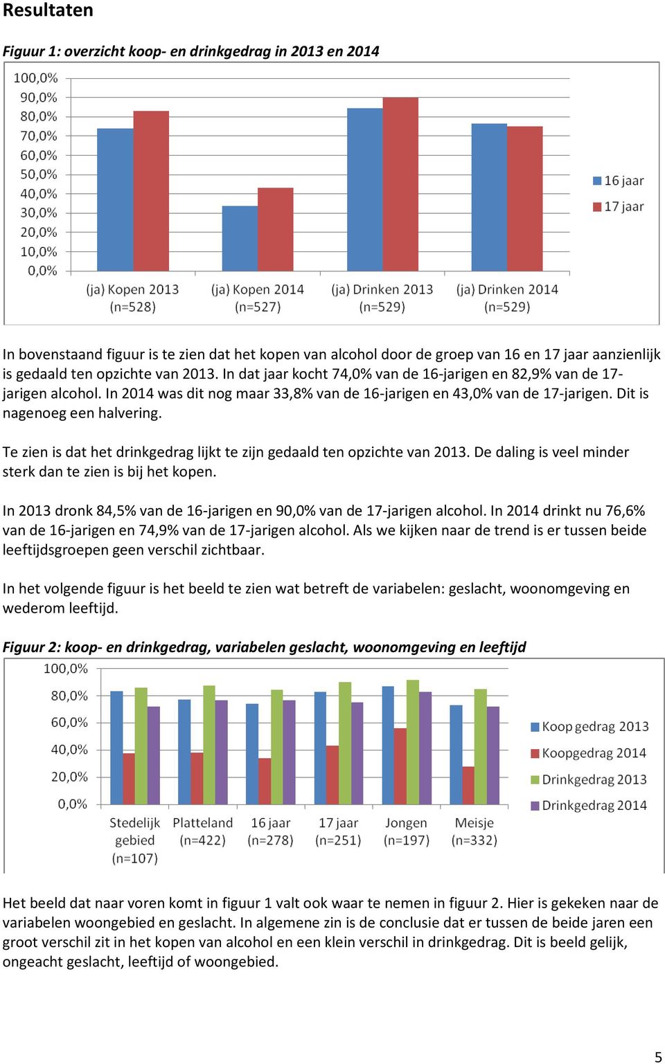 Te zien is dat het drinkgedrag lijkt te zijn gedaald ten opzichte van 2013. De daling is veel minder sterk dan te zien is bij het kopen.