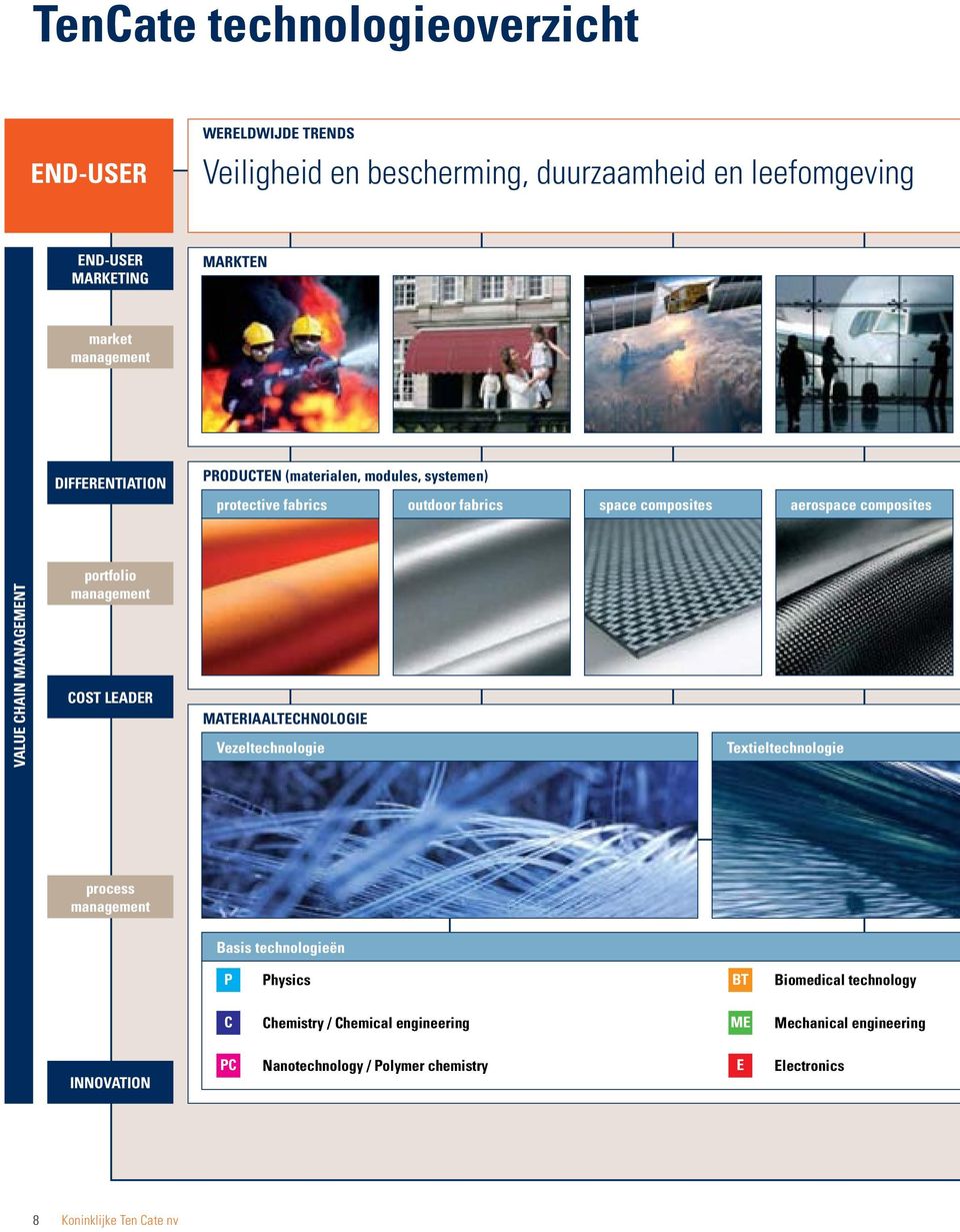 MANAGEMENT portfolio management COST LEADER MATERIAALTECHNOLOGIE Vezeltechnologie Textieltechnologie process management Basis technologieën P Physics BT