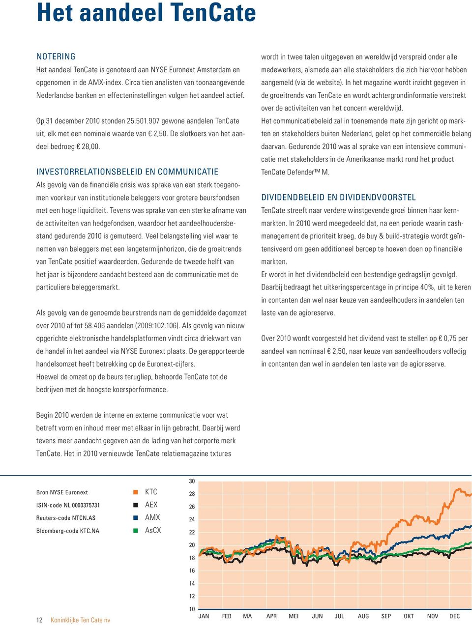 907 gewone aandelen TenCate uit, elk met een nominale waarde van 2,50. De slotkoers van het aandeel bedroeg 28,00.