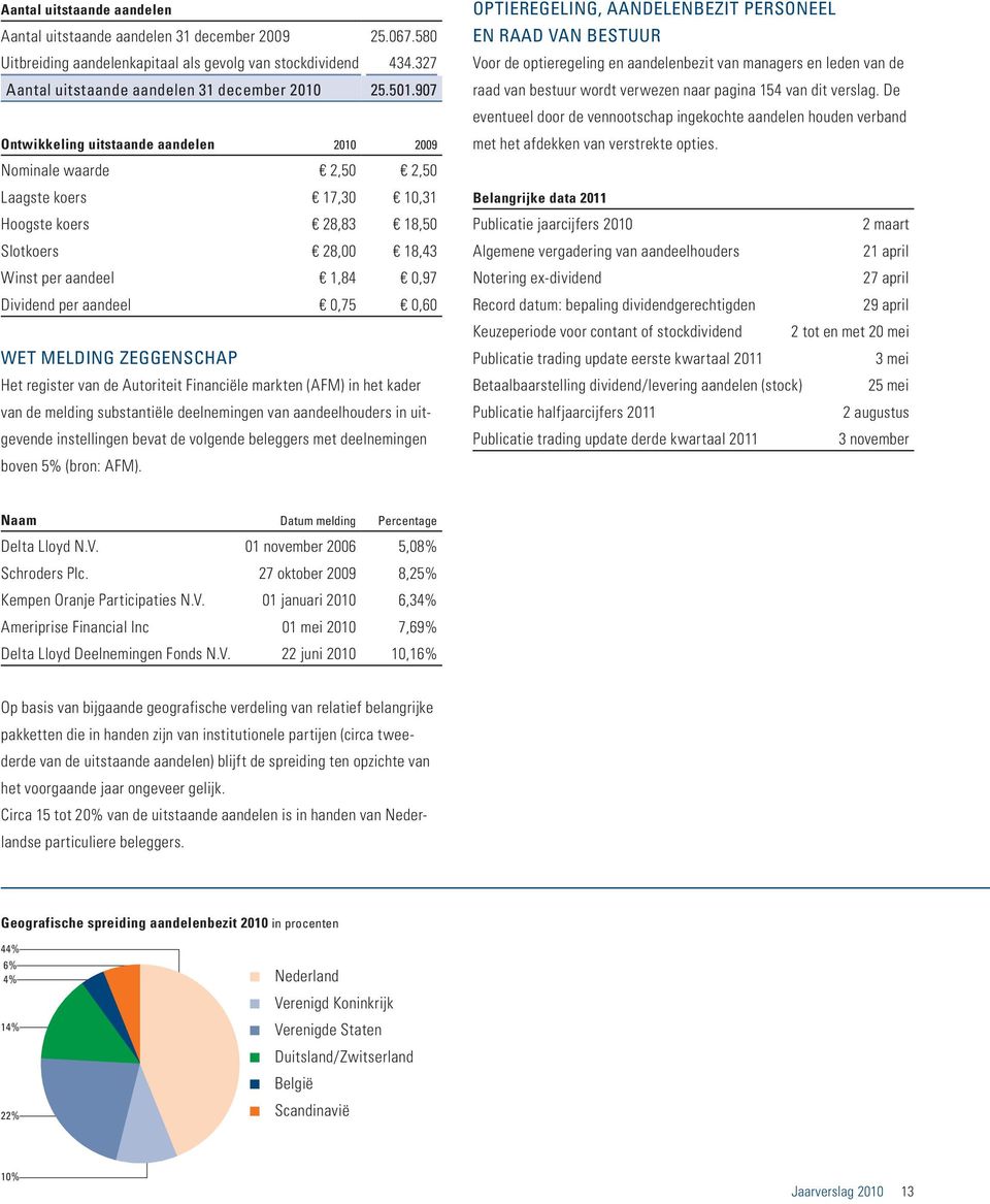 0,75 0,60 WET MELDING ZEGGENSCHAP Het register van de Autoriteit Financiële markten (AFM) in het kader van de melding substantiële deelnemingen van aandeelhouders in uitgevende instellingen bevat de