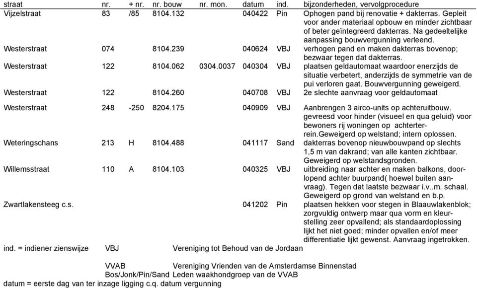 0037 040304 VBJ plaatsen geldautomaat waardoor enerzijds de situatie verbetert, anderzijds de symmetrie van de pui verloren gaat. Bouwvergunning geweigerd. Westerstraat 122 8104.