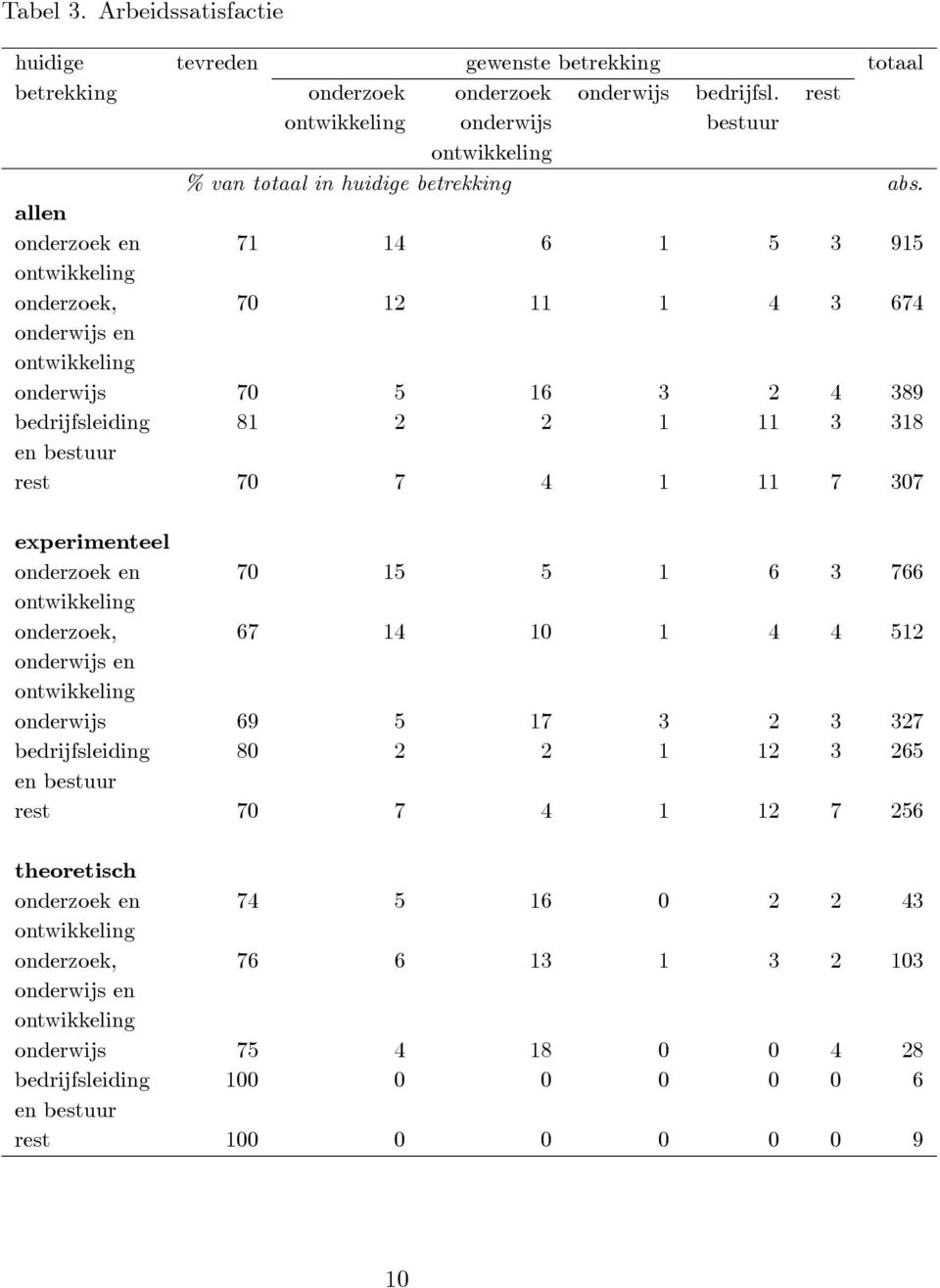 allen onderzoek en 71 14 6 1 5 3 915 onderzoek, 70 12 11 1 4 3 674 onderwijs 70 5 16 3 2 4 389 bedrijfsleiding 81 2 2 1 11 3 318 en bestuur rest 70 7 4 1 11 7 307
