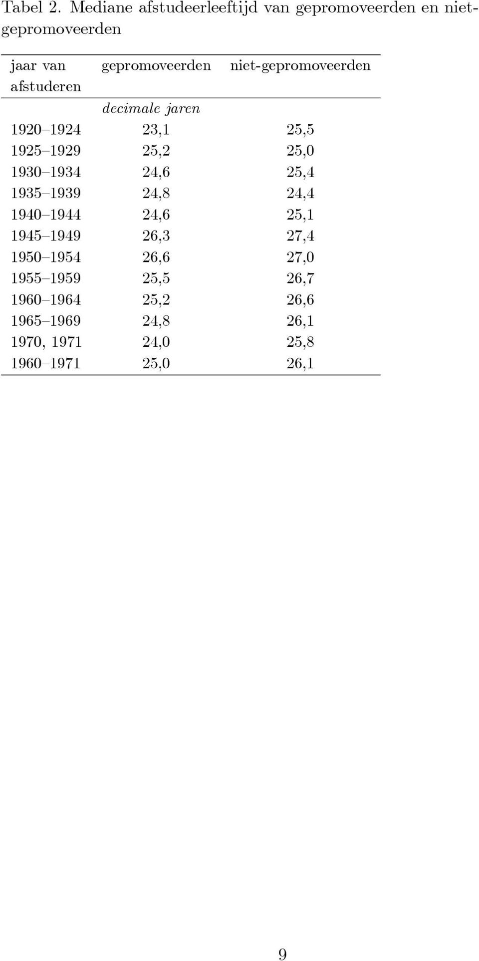 niet-gepromoveerden afstuderen decimale jaren 1920 1924 23,1 25,5 1925 1929 25,2 25,0 1930 1934