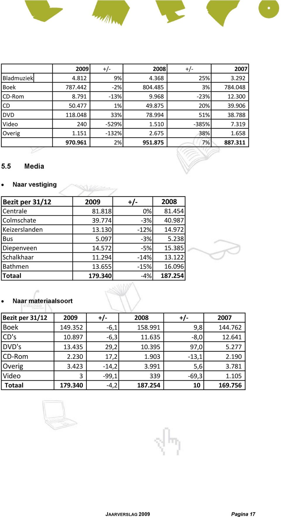 774-3% 40.987 Keizerslanden 13.130-12% 14.972 Bus 5.097-3% 5.238 Diepenveen 14.572-5% 15.385 Schalkhaar 11.294-14% 13.122 Bathmen 13.655-15% 16.096 Totaal 179.340-4% 187.