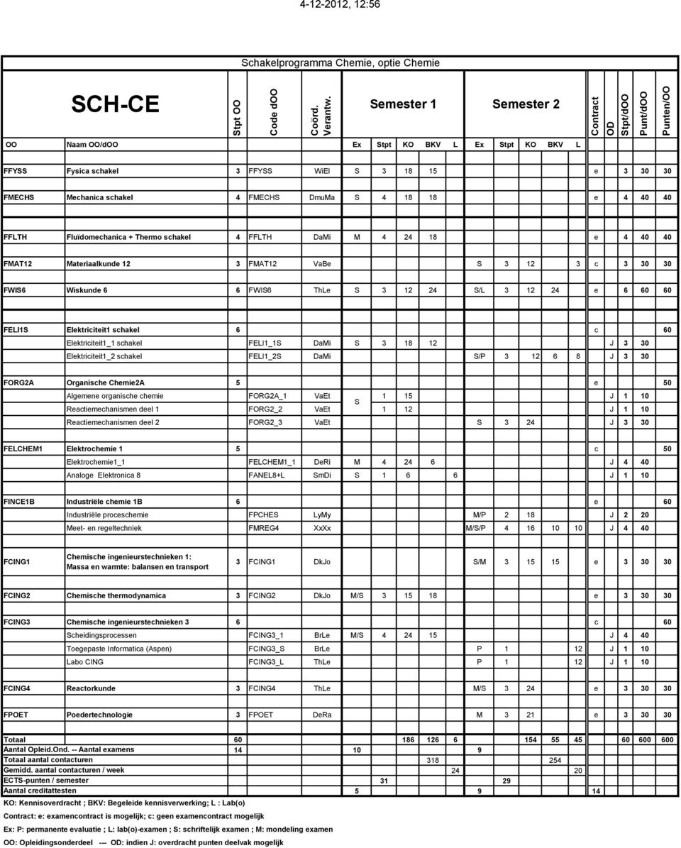 FFYSS WiEl S 3 18 15 e 3 30 30 FMECHS Mechanica schakel 4 FMECHS DmuMa S 4 18 18 e 4 40 40 FFLTH Fluïdomechanica + Thermo schakel 4 FFLTH DaMi M 4 24 18 e 4 40 40 FMAT12 Materiaalkunde 12 3 FMAT12