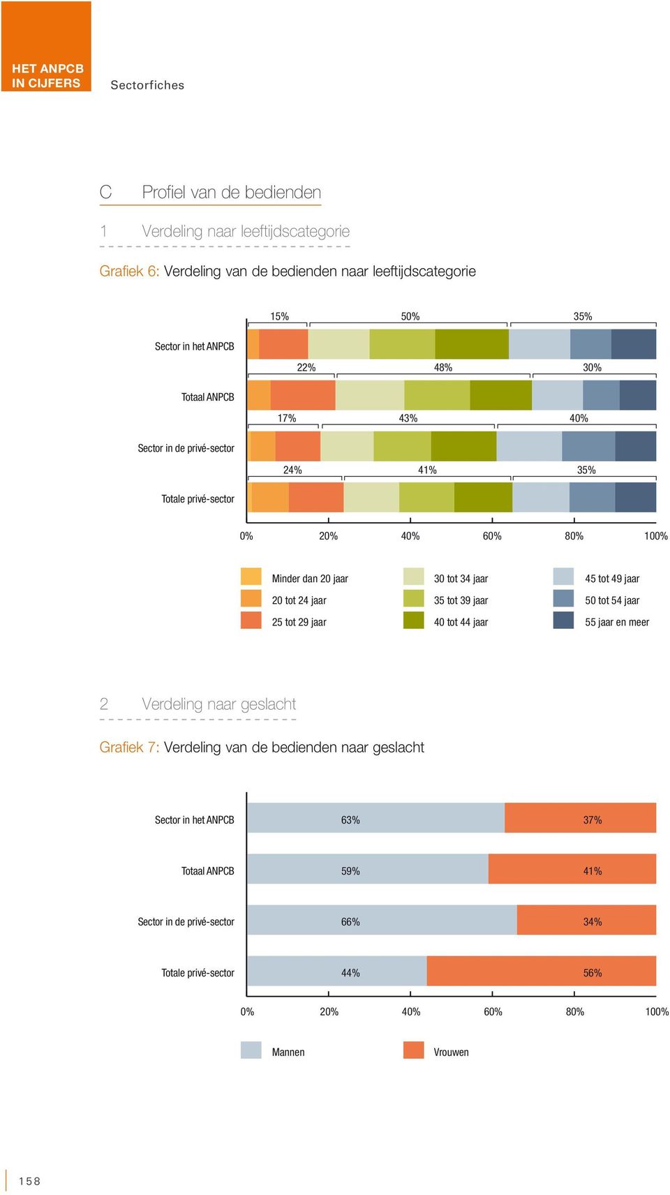 jaar 25 tot 29 jaar 30 tot 34 jaar 35 tot 39 jaar 40 tot 44 jaar 45 tot 49 jaar 50 tot 54 jaar 55 jaar en meer 2 Verdeling naar geslacht Grafiek 7: Verdeling van de bedienden naar