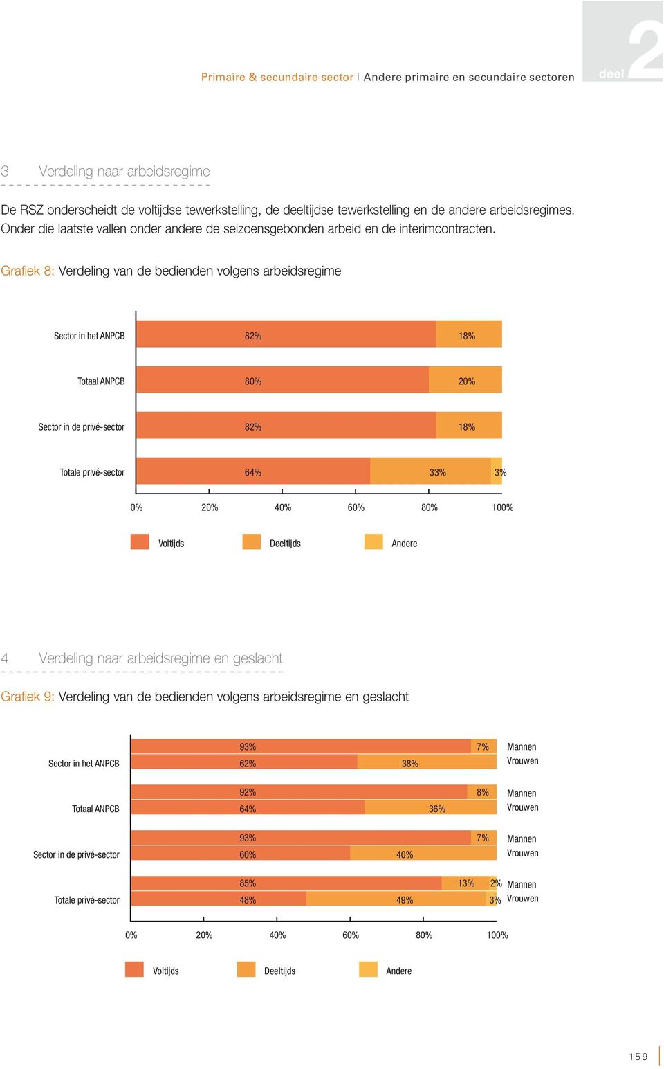 Grafiek 8: Verdeling van de bedienden volgens arbeidsregime Sector in het ANPCB 82% 18% Totaal ANPCB 80% 20% Sector in de privé-sector 82% 18% Totale privé-sector 64% 33% 3% 0,0 0,2 0,4 0,6 0,8 0%