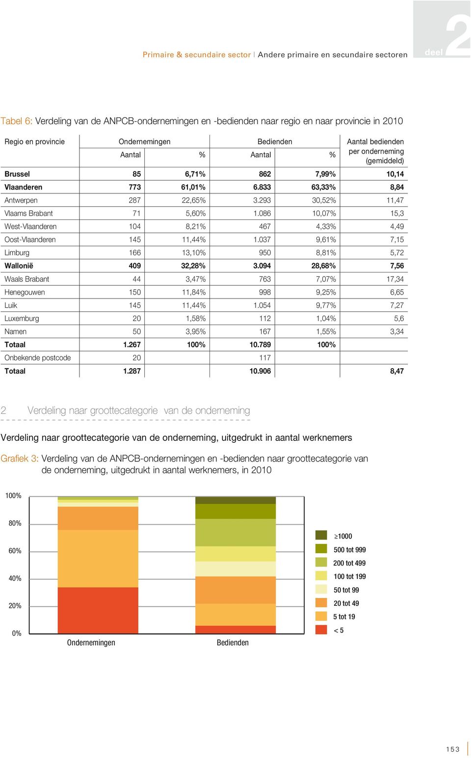 086 10,07% 15,3 West-Vlaanderen 104 8,21% 467 4,33% 4,49 Oost-Vlaanderen 145 11,44% 1.037 9,61% 7,15 Limburg 166 13,10% 950 8,81% 5,72 Wallonië 409 32,28% 3.