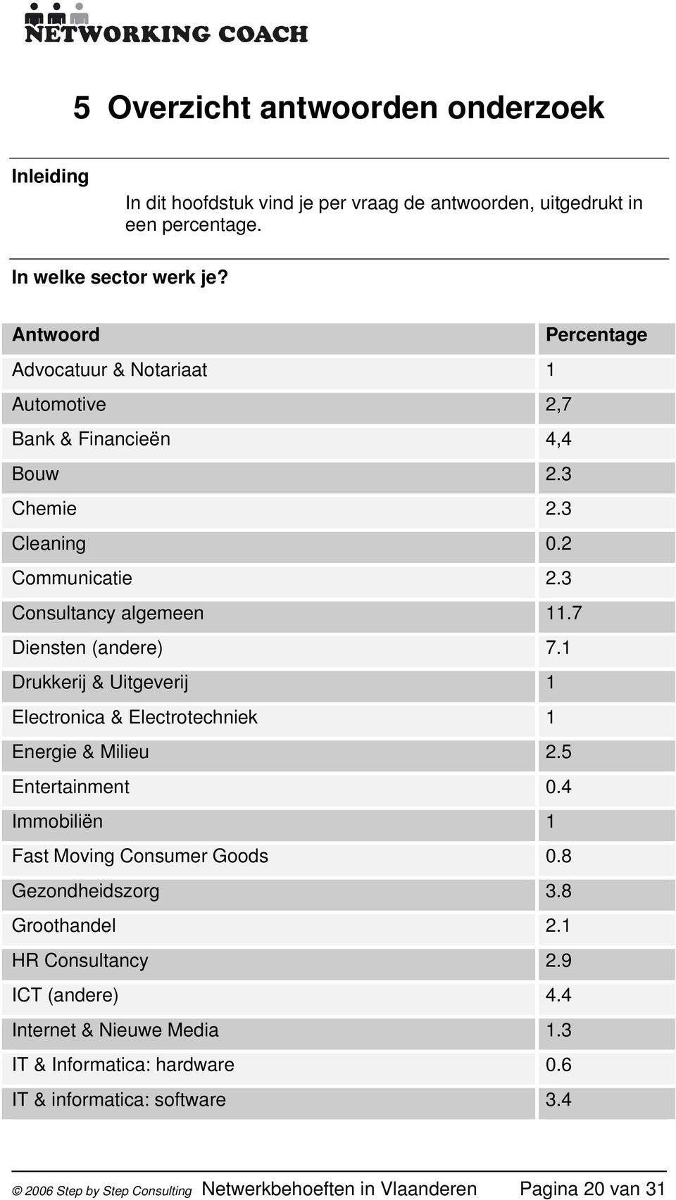 7 Diensten (andere) 7.1 Drukkerij & Uitgeverij 1 Electronica & Electrotechniek 1 Energie & Milieu 2.5 Entertainment 0.4 Immobiliën 1 Fast Moving Consumer Goods 0.