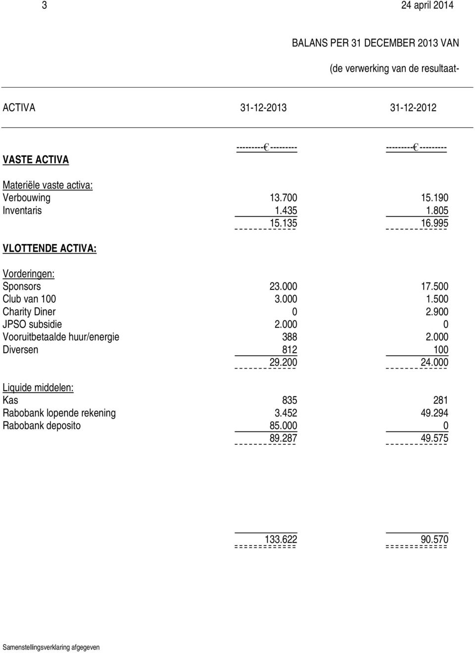 995 VLOTTENDE ACTIVA: Vorderingen: Sponsors 23.000 17.500 Club van 100 3.000 1.500 Charity Diner 0 2.900 JPSO subsidie 2.