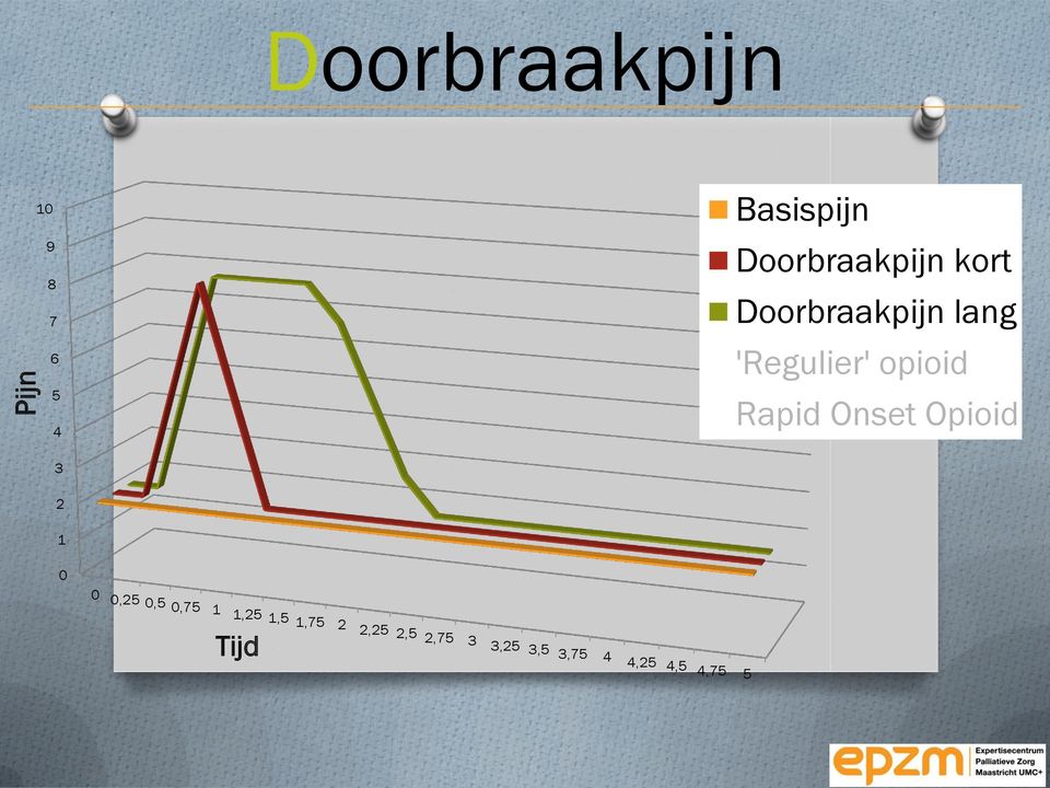 opioid Rapid Onset Opioid 3 2 1 0 0 0,25 0,5 0,75 1