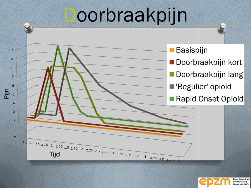 opioid Rapid Onset Opioid 3 2 1 0 0 0,25 0,5 0,75 1