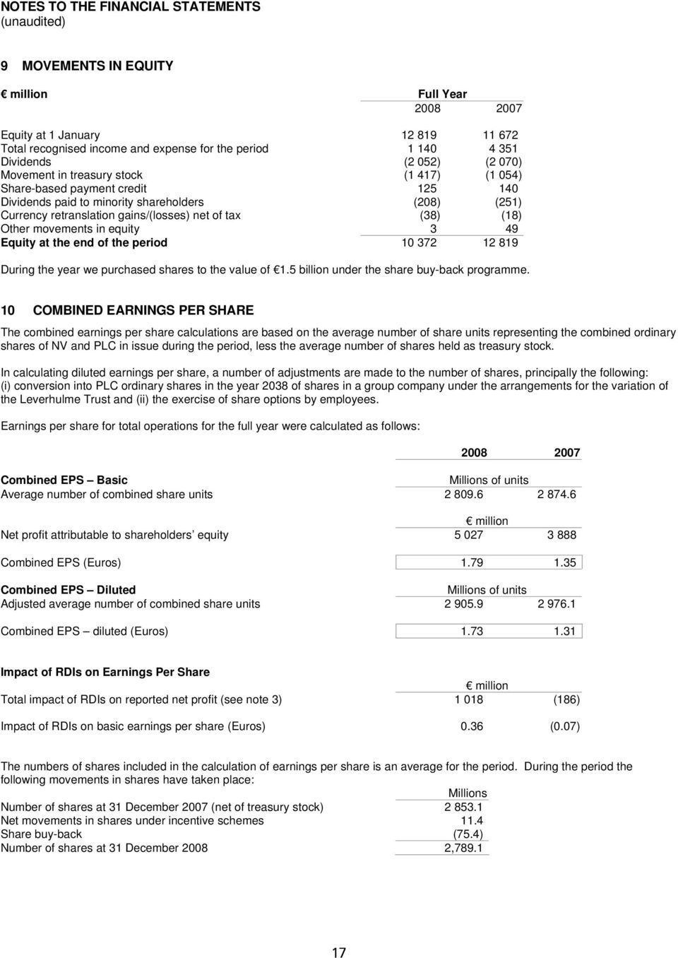 Other movements in equity 3 49 Equity at the end of the period 10 372 12 819 During the year we purchased shares to the value of 1.5 billion under the share buy-back programme.