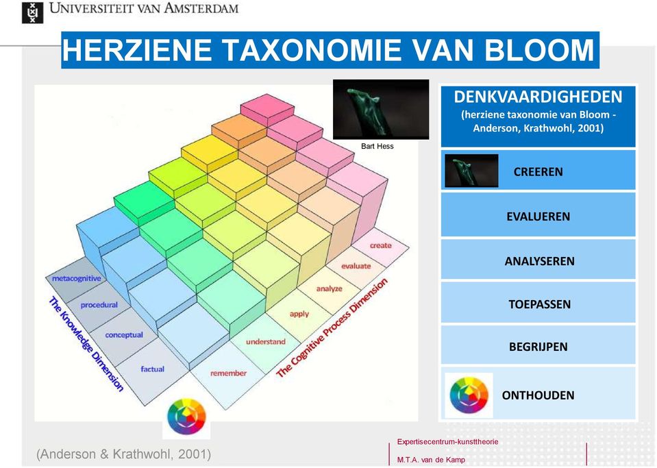 Anderson, Krathwohl, 2001) CREEREN EVALUEREN