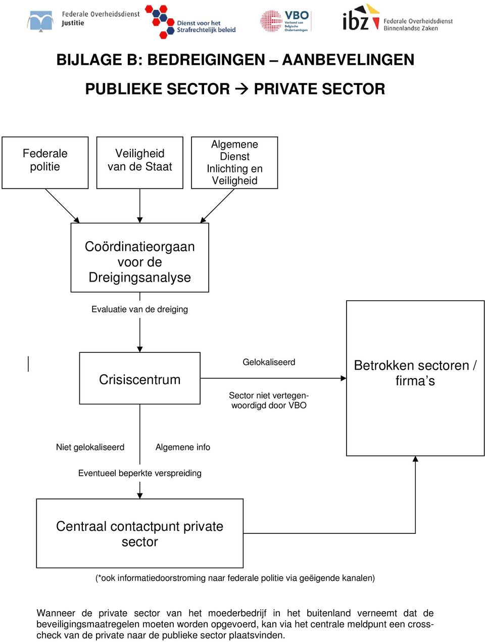 Eventueel beperkte verspreiding Centraal contactpunt private sector (*ook informatiedoorstroming naar federale politie via geëigende kanalen) Wanneer de private sector van het