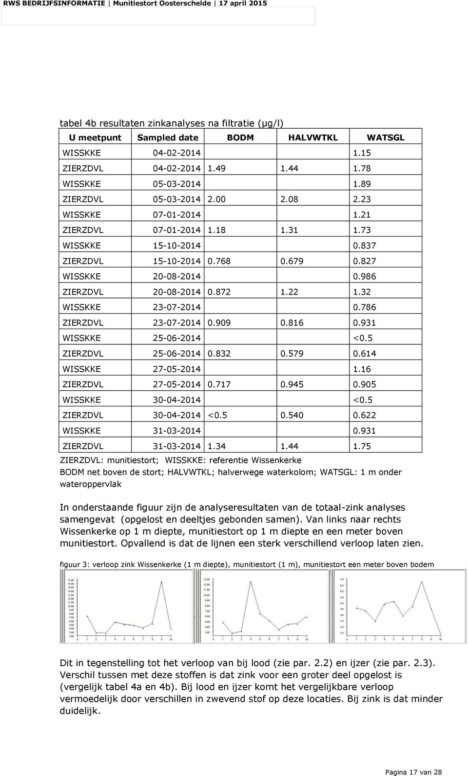 986 ZIERZDVL 20-08-2014 0.872 1.22 1.32 WISSKKE 23-07-2014 0.786 ZIERZDVL 23-07-2014 0.909 0.816 0.931 WISSKKE 25-06-2014 <0.5 ZIERZDVL 25-06-2014 0.832 0.579 0.614 WISSKKE 27-05-2014 1.