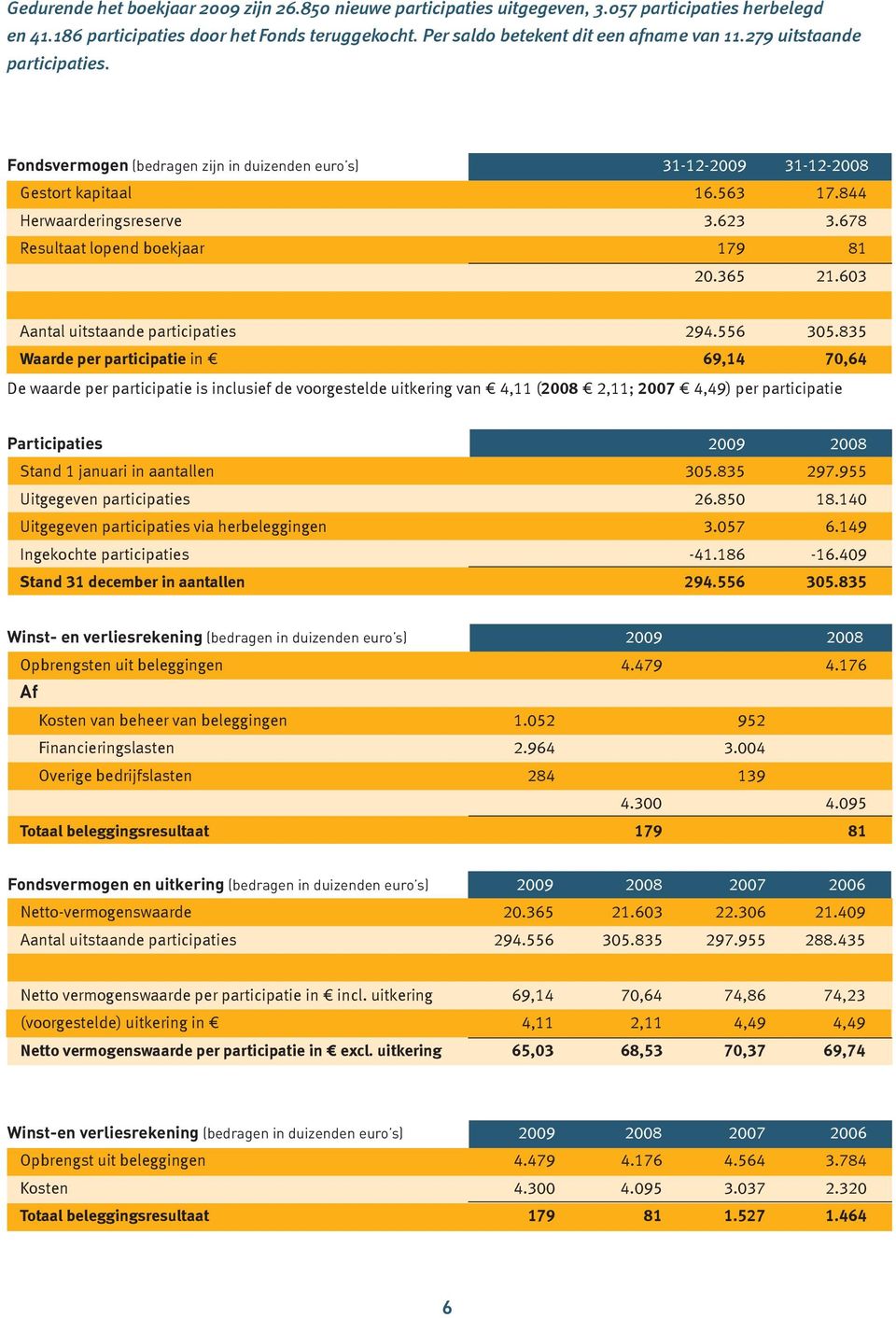 678 Resultaat lopend boekjaar 179 81 20.365 21.603 Aantal uitstaande participaties 294.556 305.