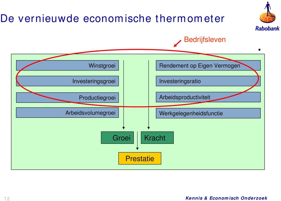 Arbeidsvolumegroei Rendement op Eigen Vermogen