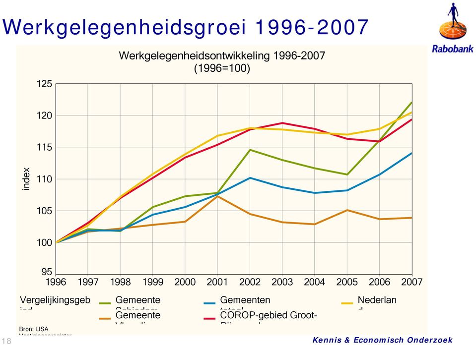 2003 2004 2005 2006 2007 Vergelijkingsgeb ied Bron: LISA Vestigingenregister