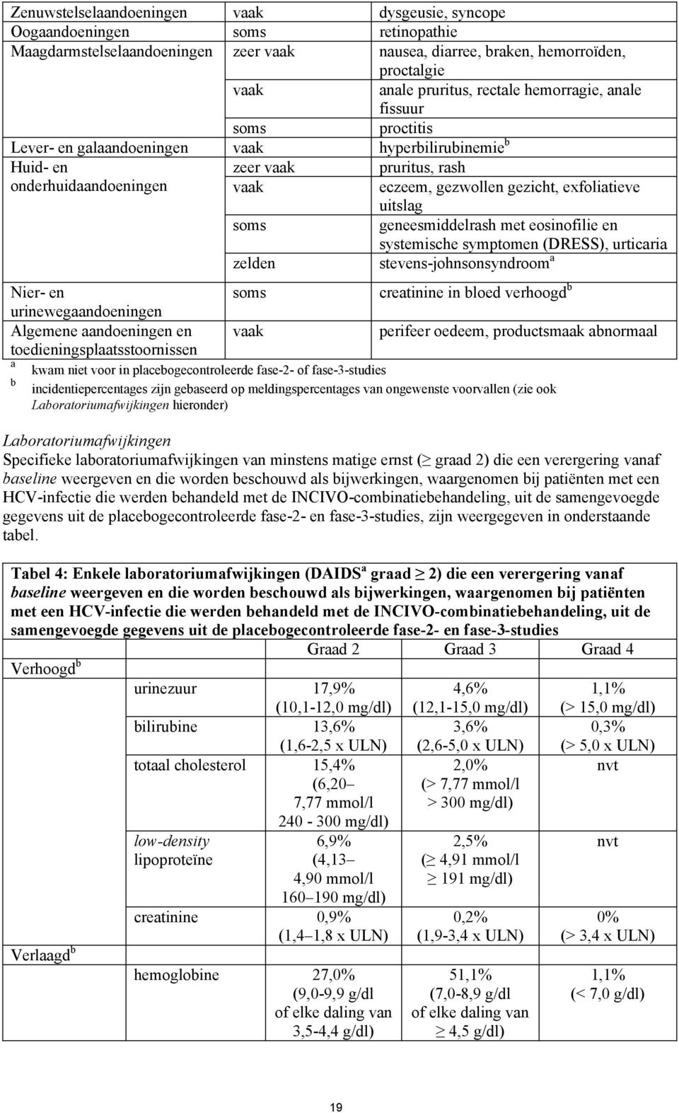 uitslag soms geneesmiddelrash met eosinofilie en systemische symptomen (DRESS), urticaria zelden stevens-johnsonsyndroom a Nier- en urinewegaandoeningen Algemene aandoeningen en