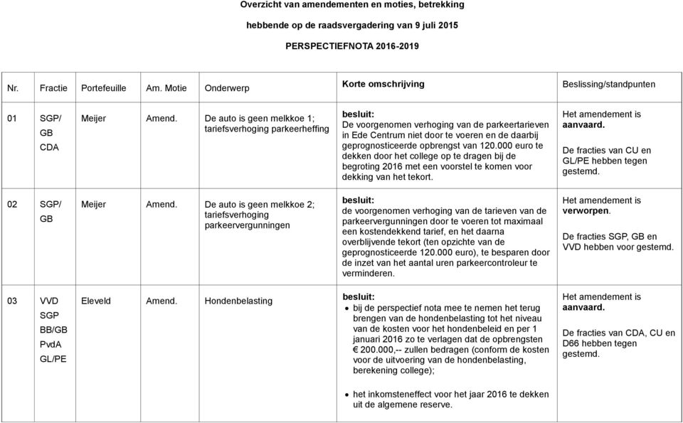 000 euro te dekken door het college op te dragen bij de begroting 2016 met een voorstel te komen voor dekking van het tekort. aanvaard. De fracties van CU en GL/PE hebben tegen 02 SGP/ Meijer Amend.