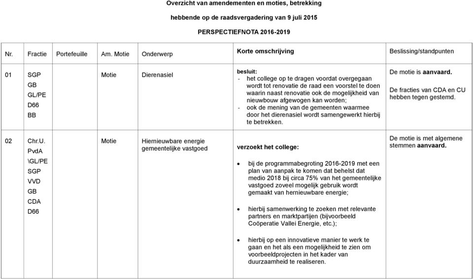 hebben tegen 02 Chr.U. PvdA Motie Hiernieuwbare energie gemeentelijke vastgoed verzoekt het college: De motie is met algemene stemmen aanvaard.