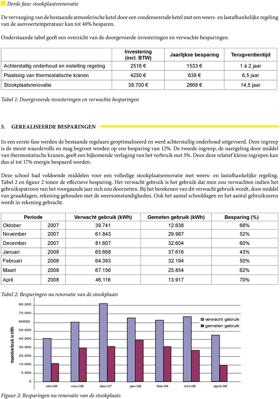 BTW) Jaarlijkse besparing Terugverdientijd Achterstallig nderhud en instelling regeling 2516 1533 1 à 2 jaar Plaatsing van thermstatische kranen 4250 639 6,5 jaar Stkplaatsrenvatie 38.