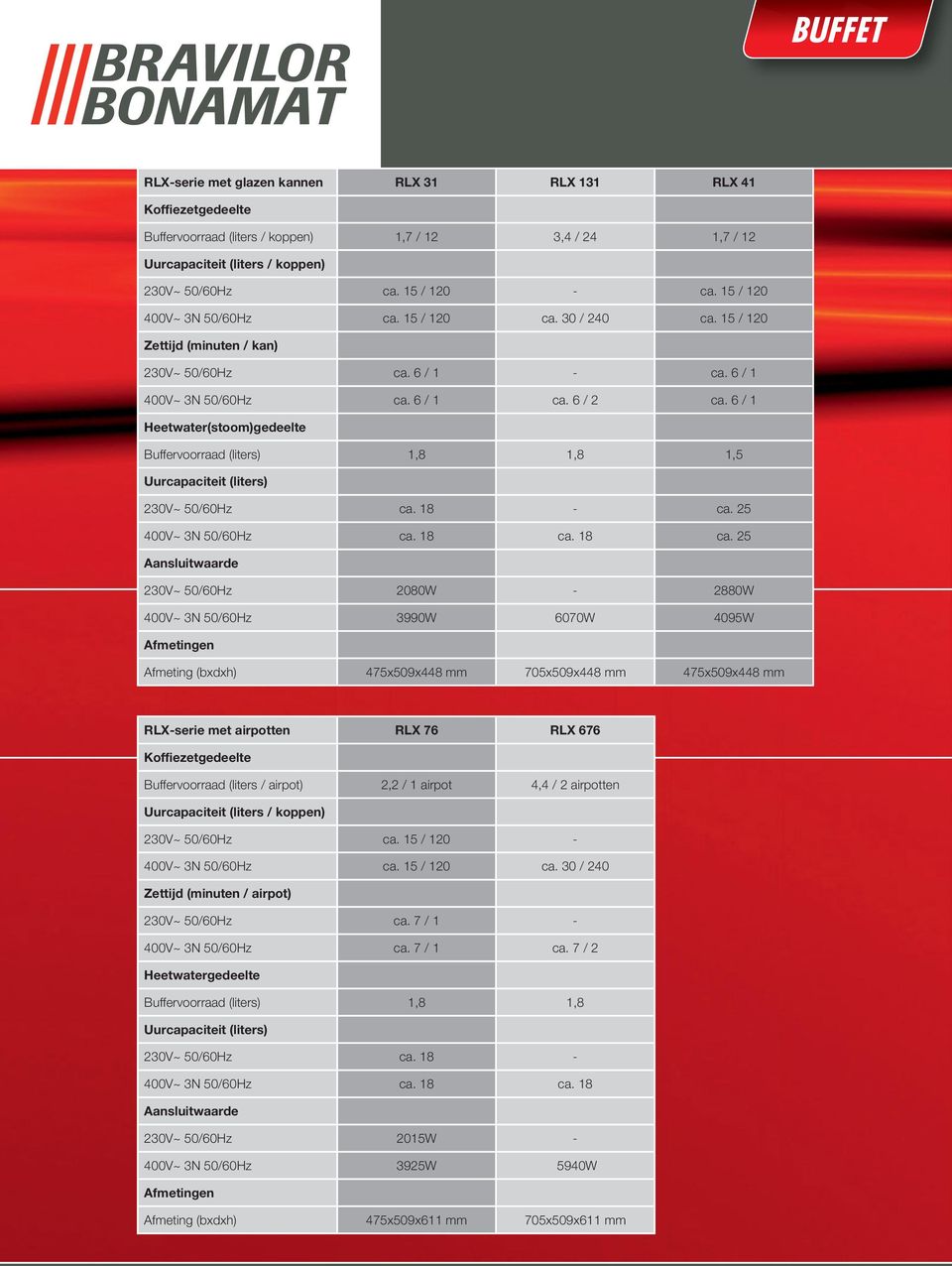 6 / 1 Heetwater(stoom)gedeelte Buffervoorraad (liters) 1,8 1,8 1,5 230V~ 50/60Hz ca. 18 - ca. 25 400V~ 3N 50/60Hz ca. 18 ca.