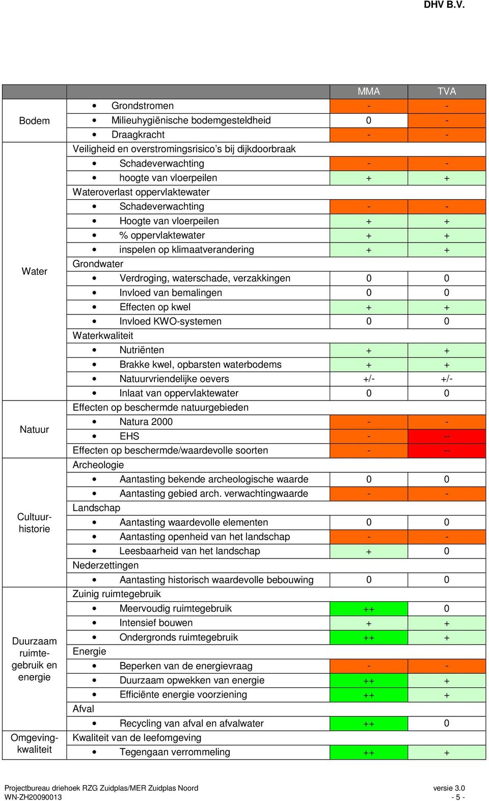 Verdroging, waterschade, verzakkingen 0 0 Invloed van bemalingen 0 0 Effecten op kwel + + Invloed KWO-systemen 0 0 Waterkwaliteit Nutriënten + + Brakke kwel, opbarsten waterbodems + +