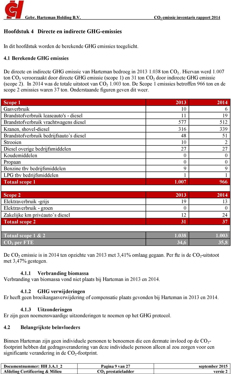 De Scope 1 emissies betroffen 966 ton en de scope 2 emissies waren 37 ton. Onderstaande figuren geven dit weer.