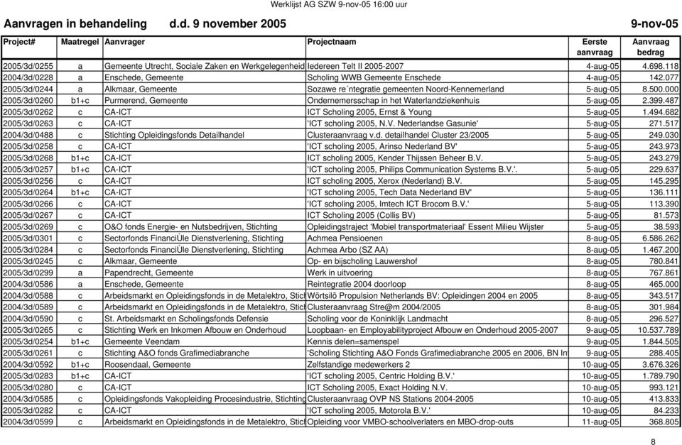 000 2005/3d/0260 b1+c Purmerend, Gemeente Ondernemersschap in het Waterlandziekenhuis 5-aug-05 2.399.487 2005/3d/0262 c CA-ICT ICT Scholing 2005, Ernst & Young 5-aug-05 1.494.